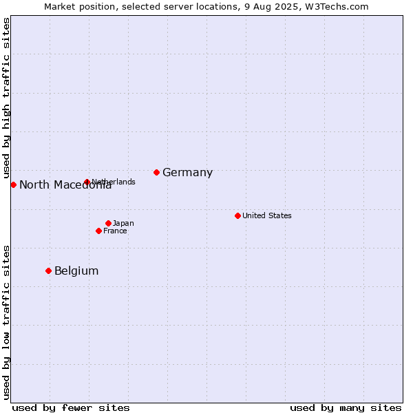 Market position of Germany vs. Belgium vs. North Macedonia