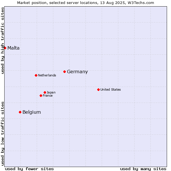 Market position of Germany vs. Belgium vs. Malta