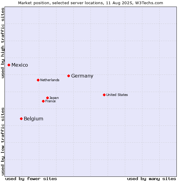 Market position of Germany vs. Belgium vs. Mexico