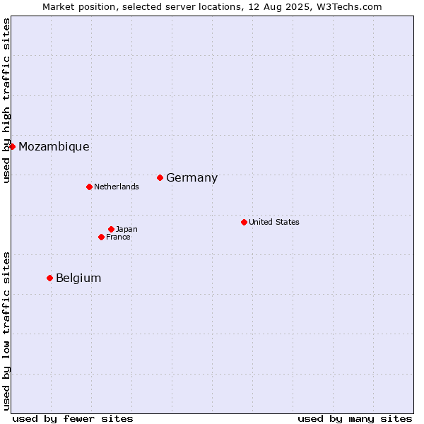 Market position of Germany vs. Belgium vs. Mozambique