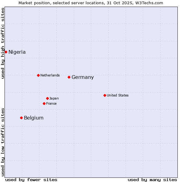 Market position of Germany vs. Belgium vs. Nigeria