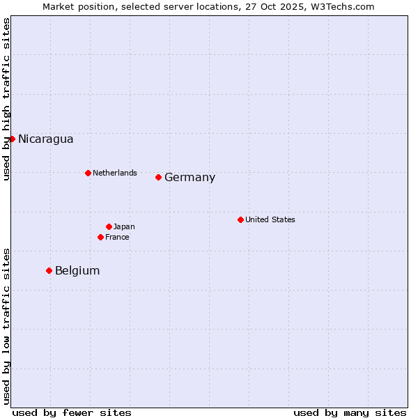 Market position of Germany vs. Belgium vs. Nicaragua