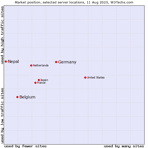 Market position of Germany vs. Belgium vs. Nepal