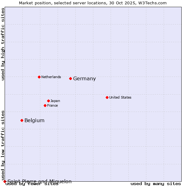 Market position of Germany vs. Belgium vs. Saint Pierre and Miquelon