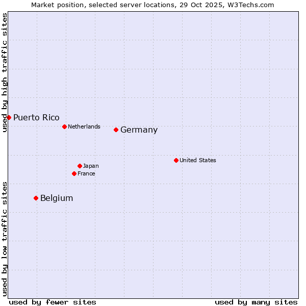 Market position of Germany vs. Belgium vs. Puerto Rico