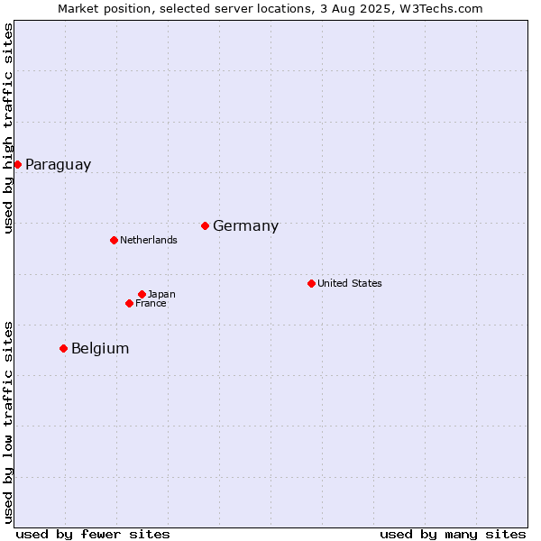 Market position of Germany vs. Belgium vs. Paraguay