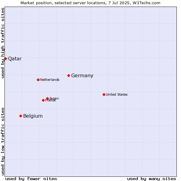 Market position of Germany vs. Belgium vs. Qatar