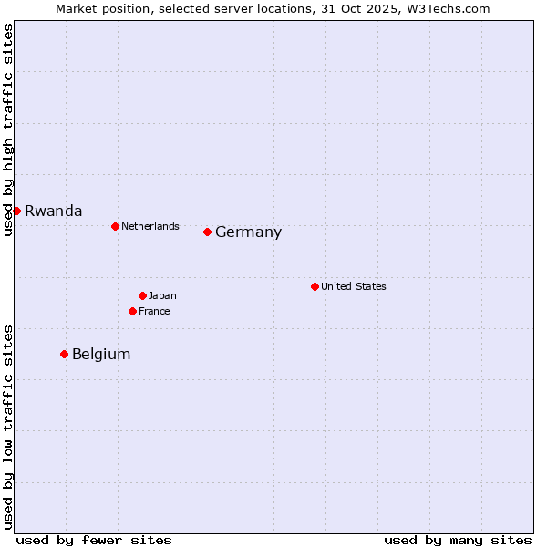 Market position of Germany vs. Belgium vs. Rwanda