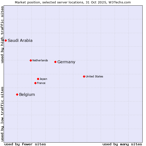 Market position of Germany vs. Belgium vs. Saudi Arabia