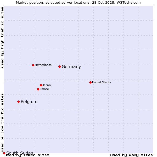 Market position of Germany vs. Belgium vs. South Sudan