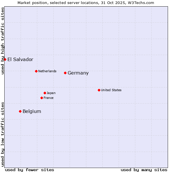 Market position of Germany vs. Belgium vs. El Salvador