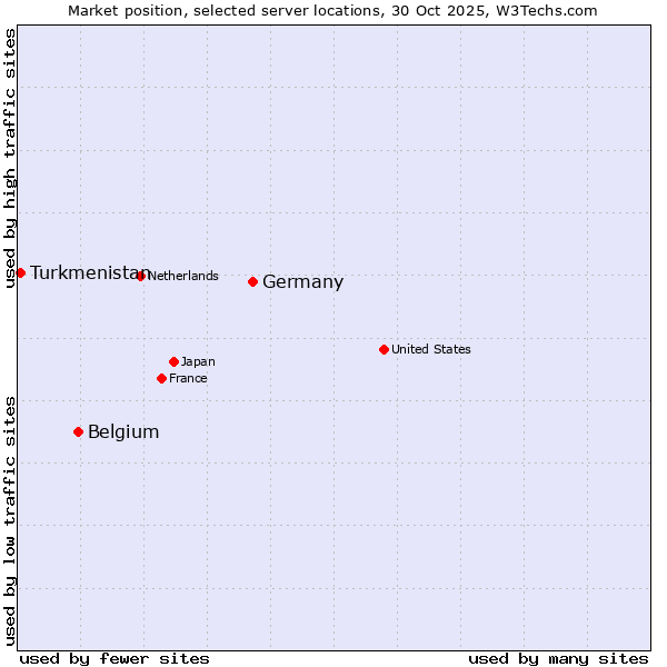 Market position of Germany vs. Belgium vs. Turkmenistan