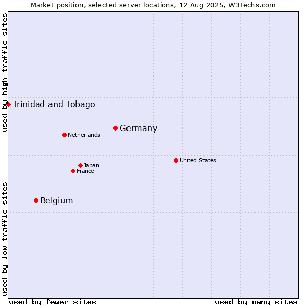 Market position of Germany vs. Belgium vs. Trinidad and Tobago