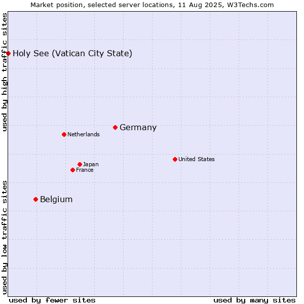 Market position of Germany vs. Belgium vs. Holy See (Vatican City State)