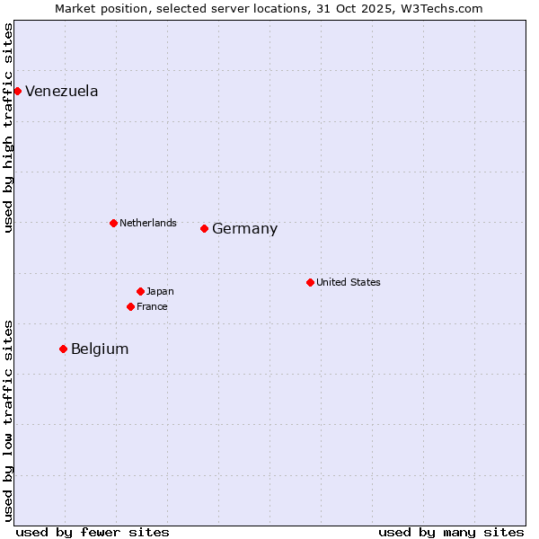 Market position of Germany vs. Belgium vs. Venezuela