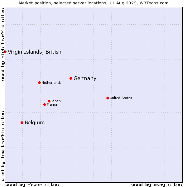 Market position of Germany vs. Belgium vs. Virgin Islands, British