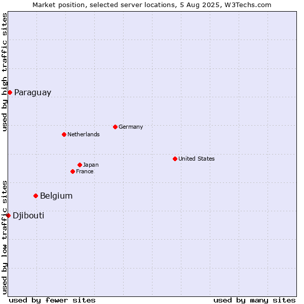 Market position of Belgium vs. Paraguay vs. Djibouti
