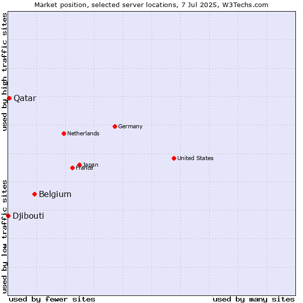 Market position of Belgium vs. Qatar vs. Djibouti