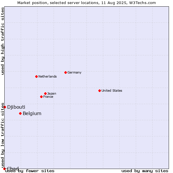 Market position of Belgium vs. Djibouti vs. Chad