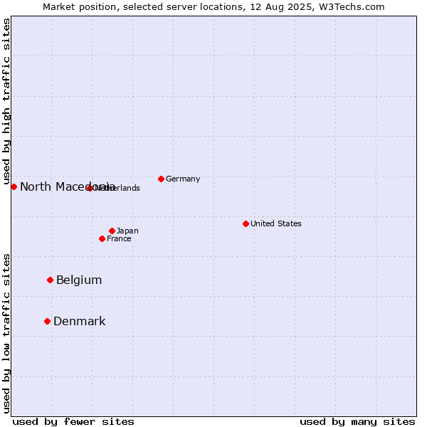 Market position of Belgium vs. Denmark vs. North Macedonia