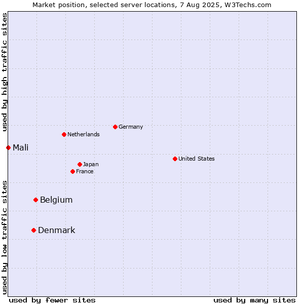 Market position of Belgium vs. Denmark vs. Mali