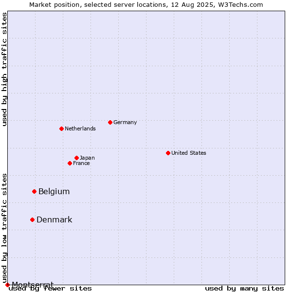 Market position of Belgium vs. Denmark vs. Montserrat