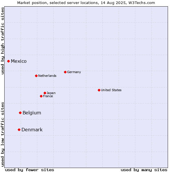 Market position of Belgium vs. Denmark vs. Mexico