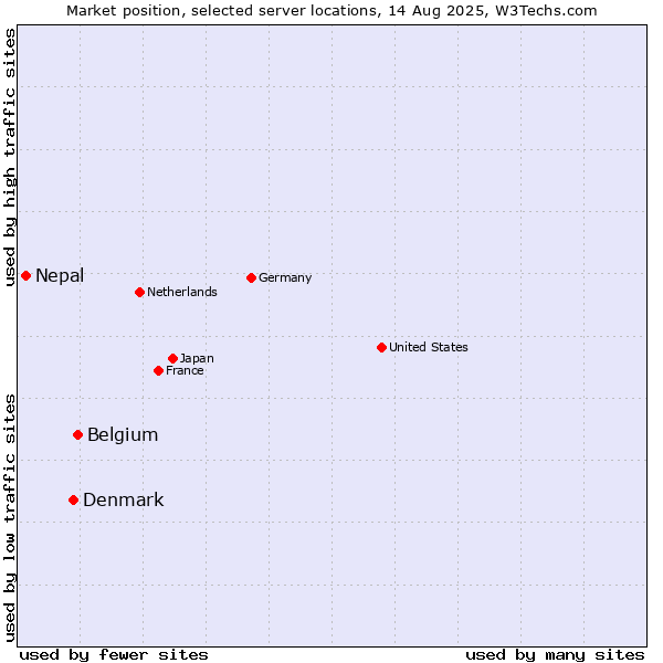 Market position of Belgium vs. Denmark vs. Nepal