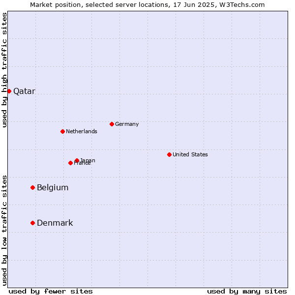 Market position of Denmark vs. Belgium vs. Qatar