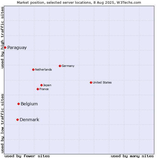 Market position of Belgium vs. Denmark and territories vs. Paraguay