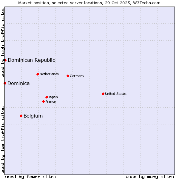Market position of Belgium vs. Dominican Republic vs. Dominica
