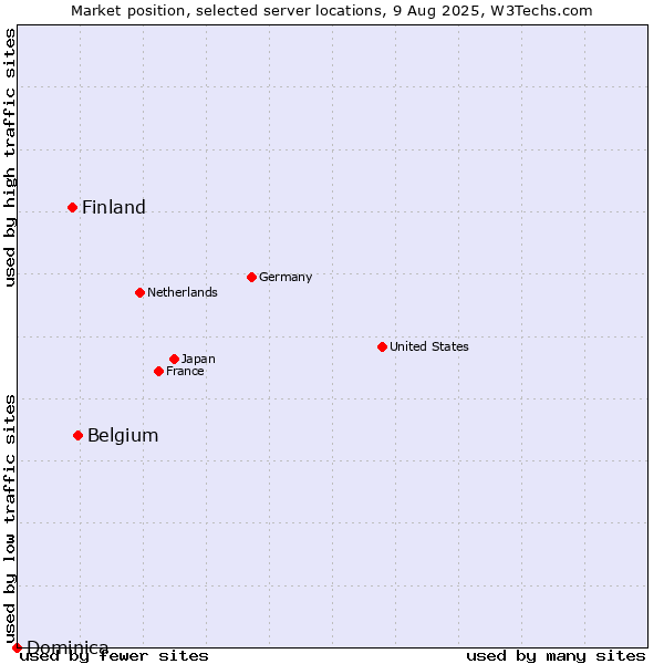 Market position of Belgium vs. Finland vs. Dominica