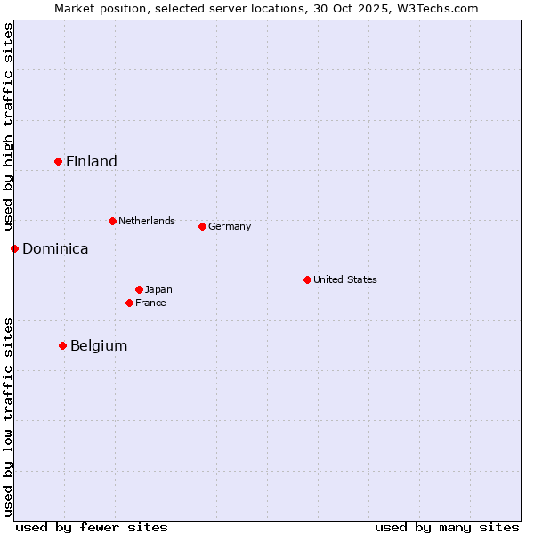 Market position of Belgium vs. Finland and territories vs. Dominica