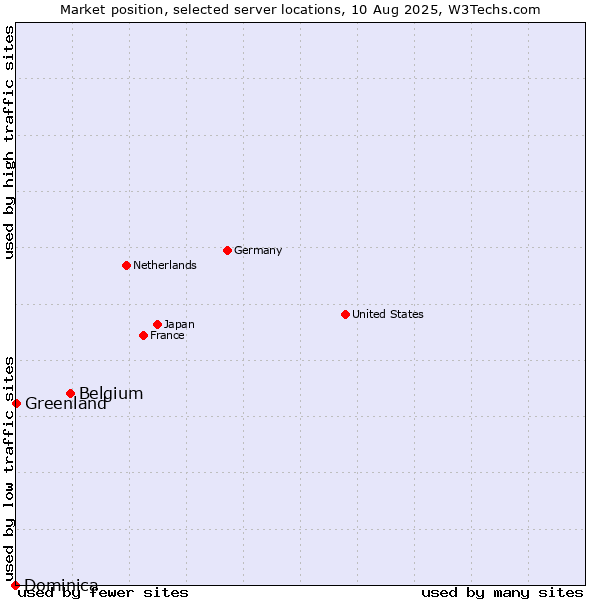 Market position of Belgium vs. Greenland vs. Dominica