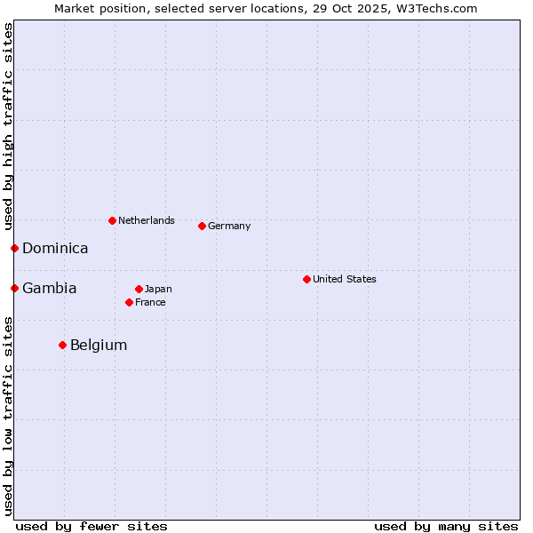 Market position of Belgium vs. Dominica vs. Gambia