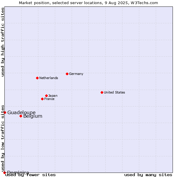 Market position of Belgium vs. Guadeloupe vs. Dominica