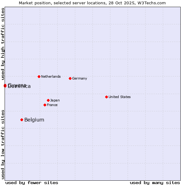 Market position of Belgium vs. Dominica vs. Guyana