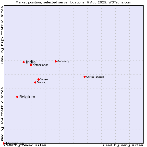 Market position of India vs. Belgium vs. Dominica