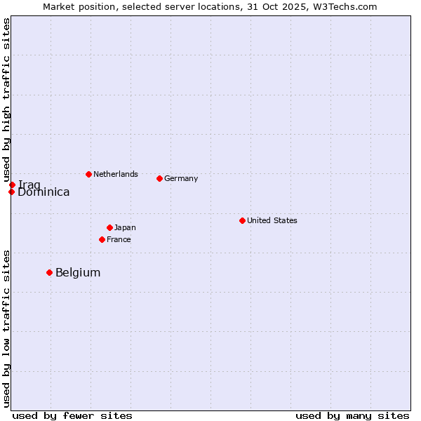 Market position of Belgium vs. Iraq vs. Dominica