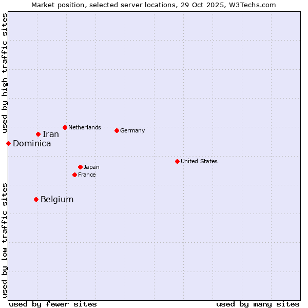 Market position of Iran vs. Belgium vs. Dominica