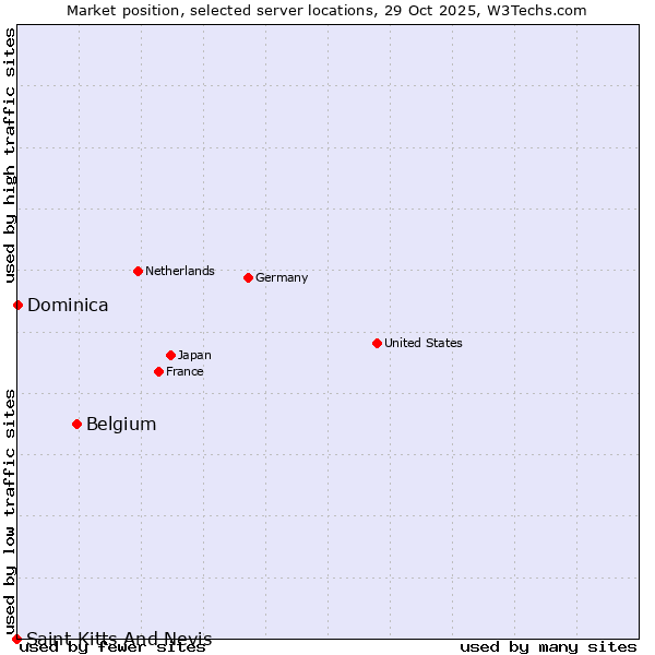 Market position of Belgium vs. Dominica vs. Saint Kitts And Nevis