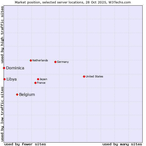 Market position of Belgium vs. Libya vs. Dominica