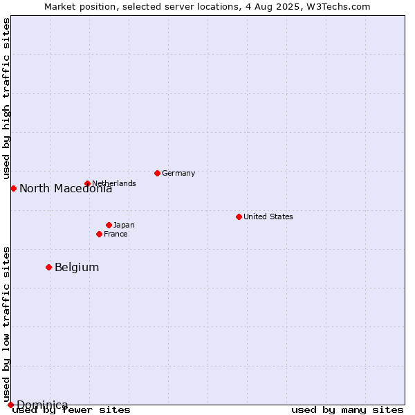 Market position of Belgium vs. North Macedonia vs. Dominica