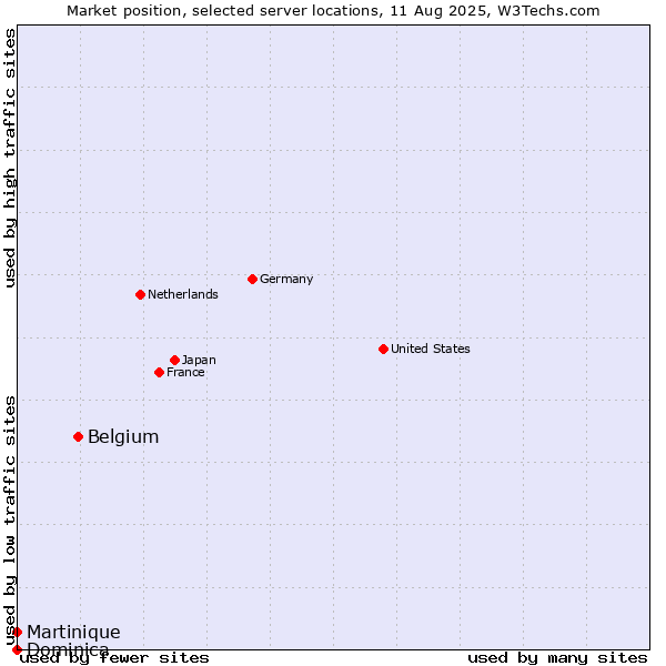 Market position of Belgium vs. Martinique vs. Dominica