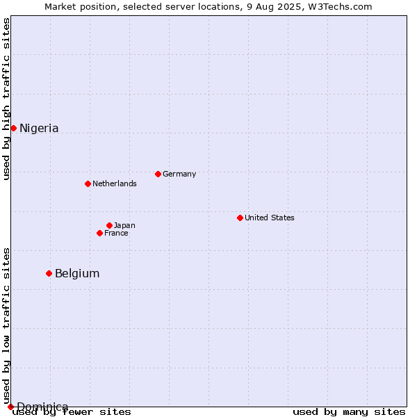 Market position of Belgium vs. Nigeria vs. Dominica