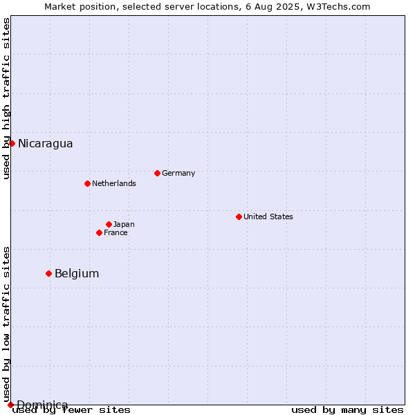 Market position of Belgium vs. Nicaragua vs. Dominica
