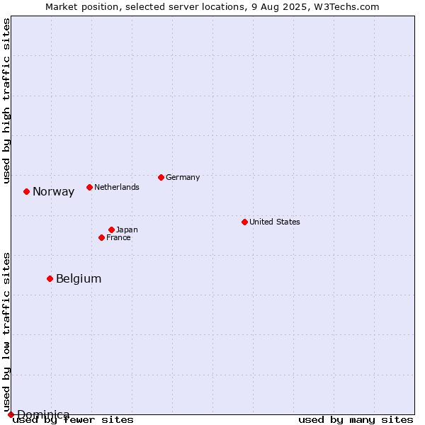 Market position of Belgium vs. Norway vs. Dominica
