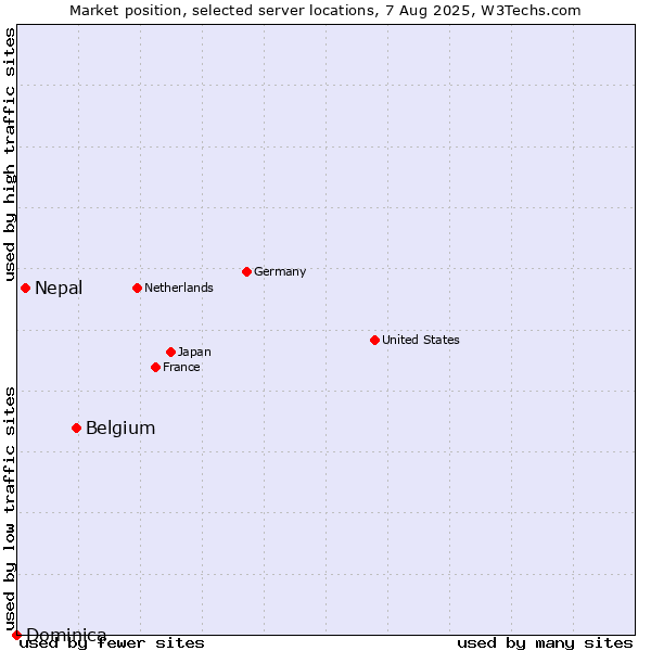 Market position of Belgium vs. Nepal vs. Dominica