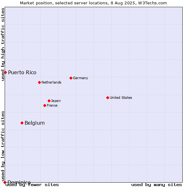 Market position of Belgium vs. Puerto Rico vs. Dominica