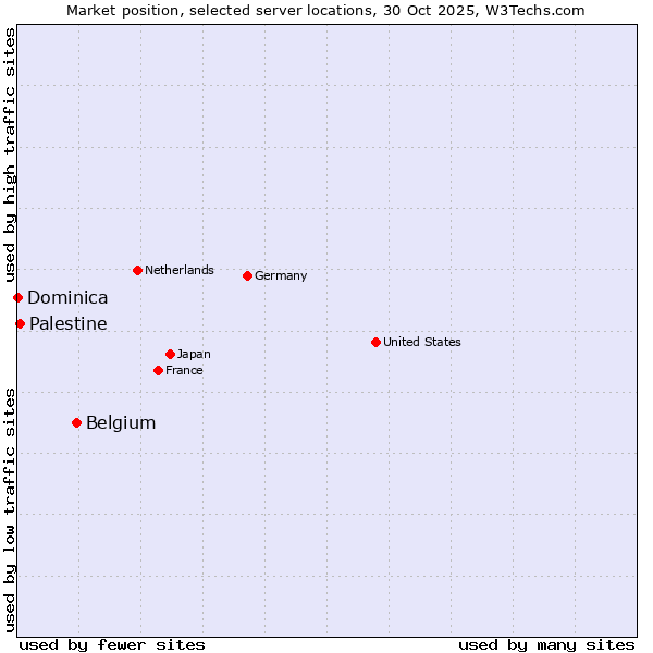 Market position of Belgium vs. Palestine vs. Dominica